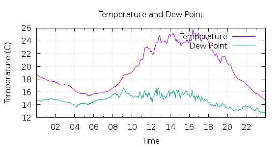 [1-day Temperature and Dew Point]