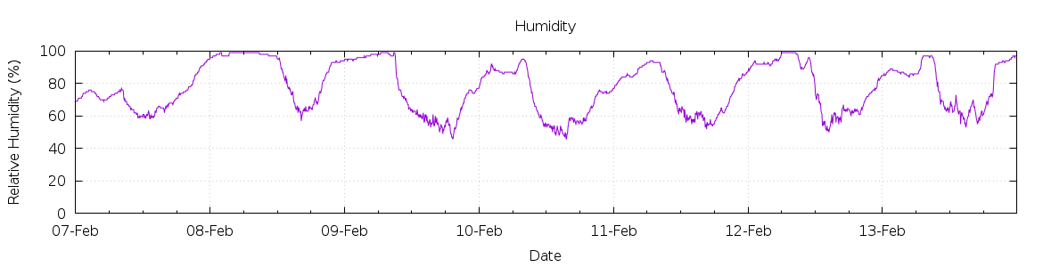 [7-day Humidity]