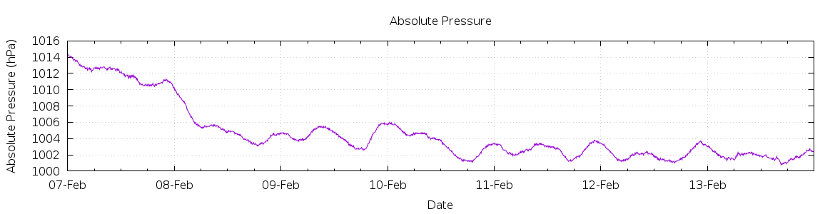 [7-day Pressure]