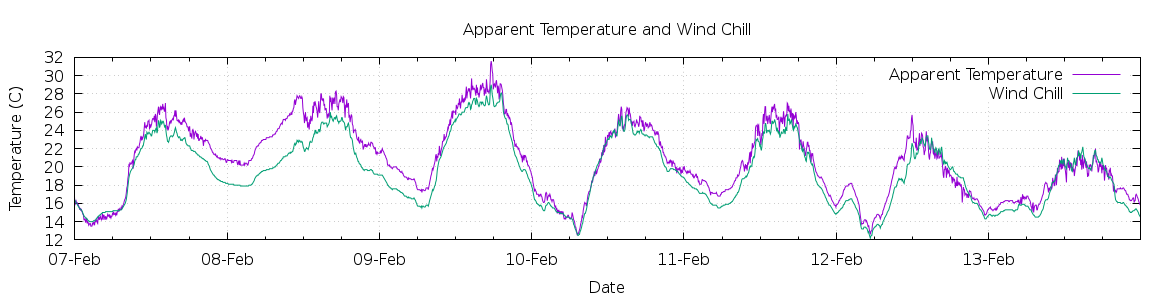 [7-day Apparent Temperature and Wind Chill]