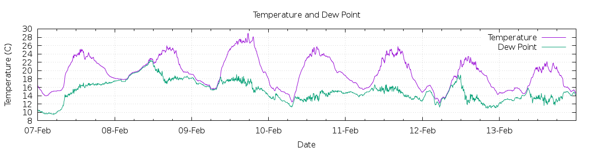 [7-day Temperature and Dew Point]