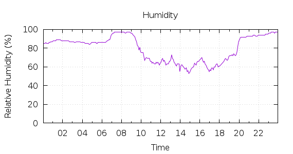 [1-day Humidity]