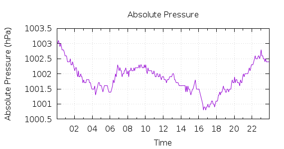 [1-day Pressure]