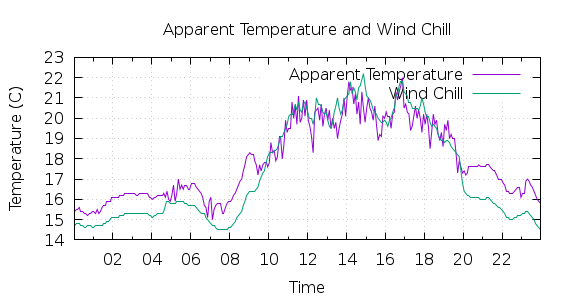 [1-day Apparent Temperature and Wind Chill]