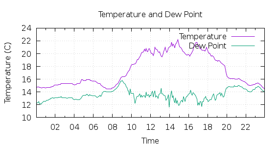 [1-day Temperature and Dew Point]