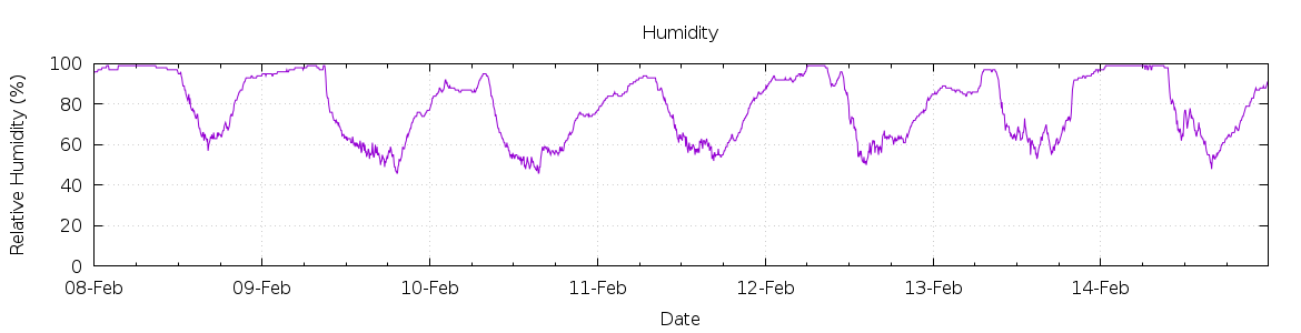 [7-day Humidity]