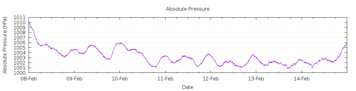 [7-day Pressure]