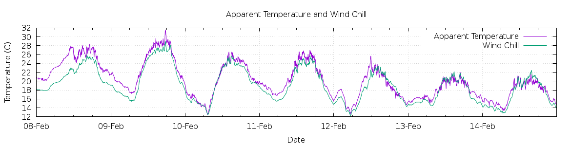 [7-day Apparent Temperature and Wind Chill]