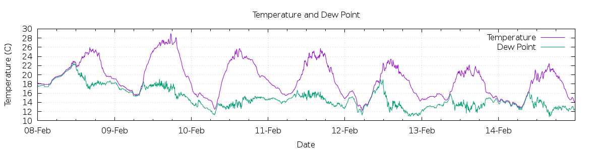 [7-day Temperature and Dew Point]