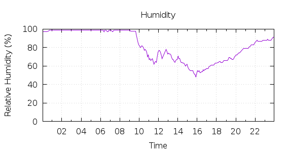 [1-day Humidity]