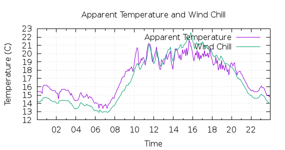 [1-day Apparent Temperature and Wind Chill]