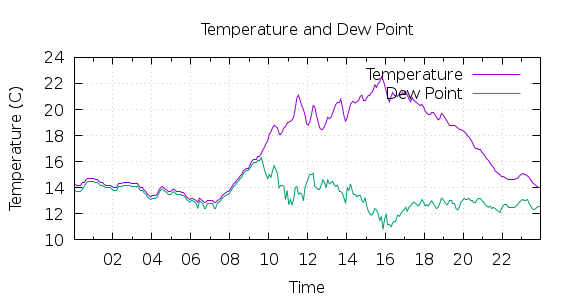 [1-day Temperature and Dew Point]