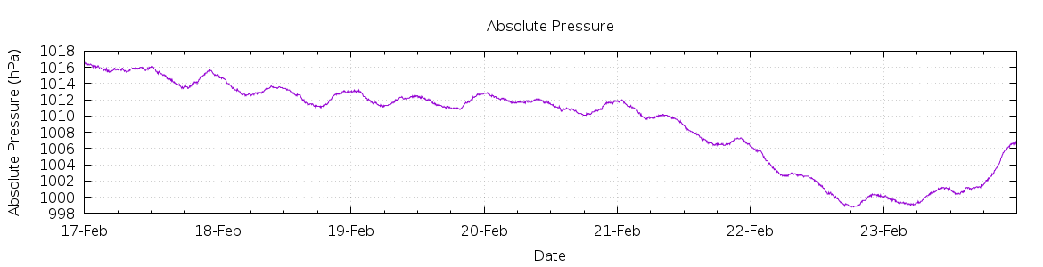 [7-day Pressure]