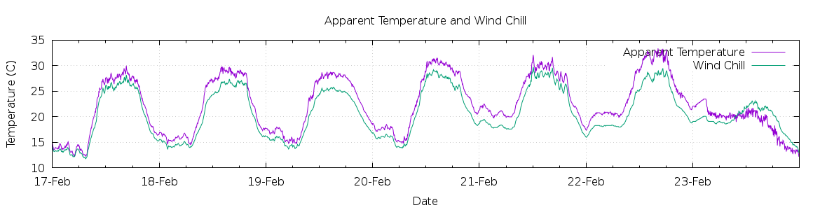 [7-day Apparent Temperature and Wind Chill]