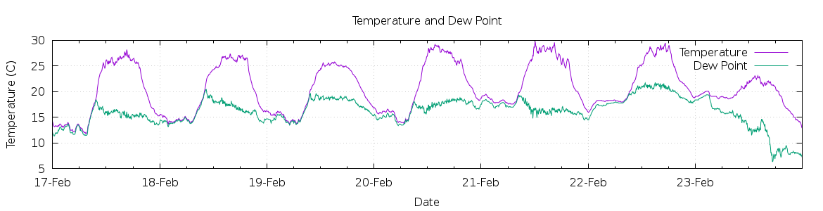 [7-day Temperature and Dew Point]