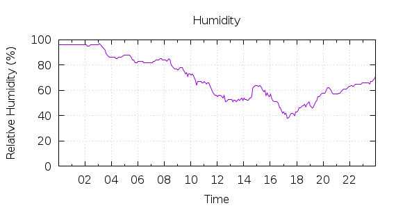 [1-day Humidity]