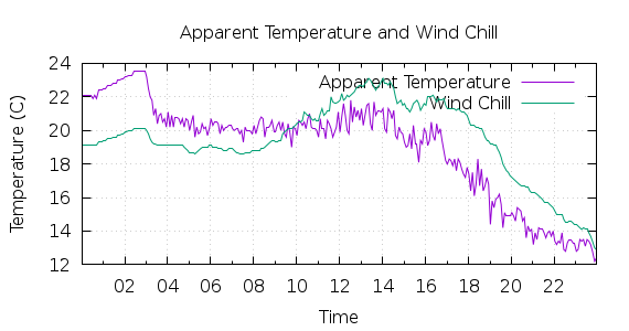 [1-day Apparent Temperature and Wind Chill]