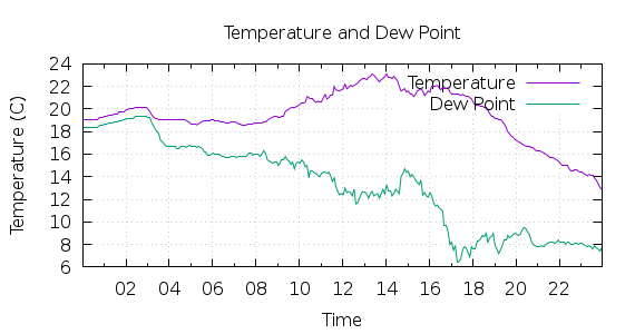 [1-day Temperature and Dew Point]