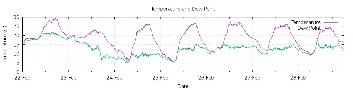 [7-day Temperature and Dew Point]