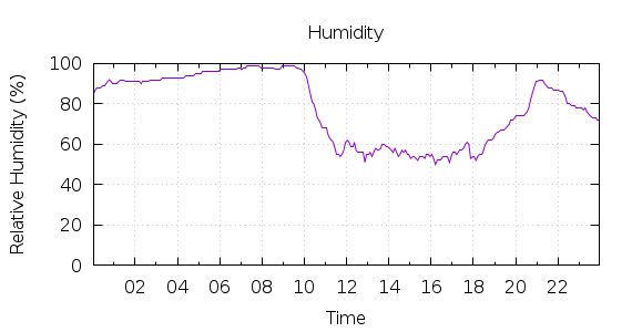 [1-day Humidity]