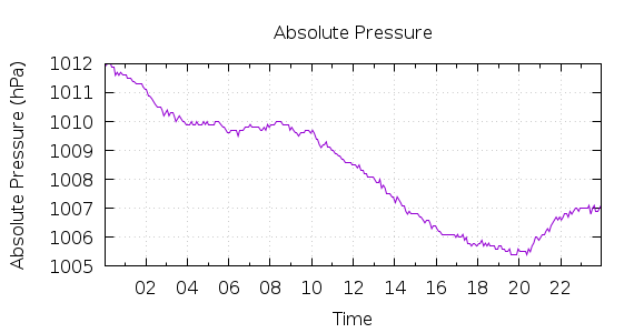 [1-day Pressure]