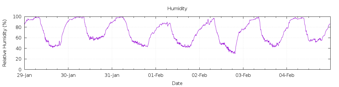 [7-day Humidity]