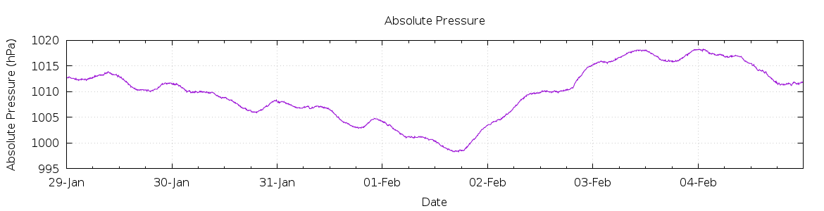 [7-day Pressure]