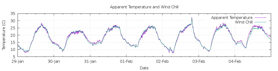 [7-day Apparent Temperature and Wind Chill]