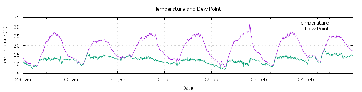 [7-day Temperature and Dew Point]