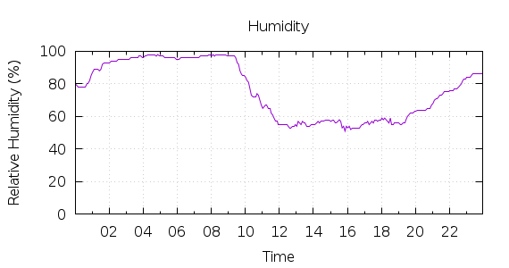 [1-day Humidity]