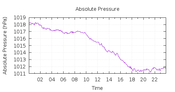 [1-day Pressure]