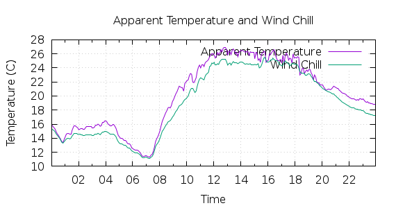 [1-day Apparent Temperature and Wind Chill]