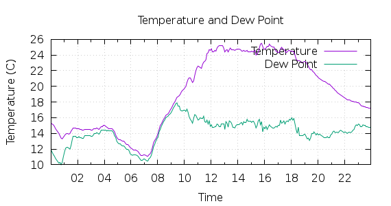 [1-day Temperature and Dew Point]