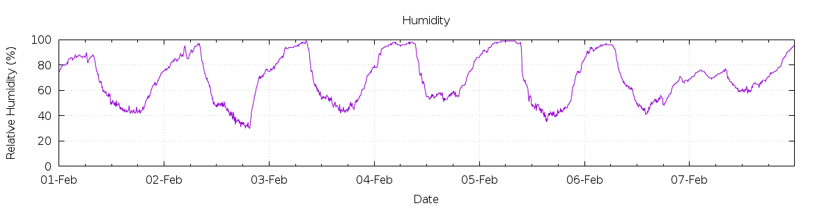 [7-day Humidity]