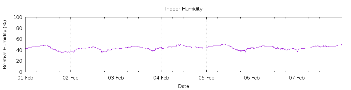 [7-day Humidity]