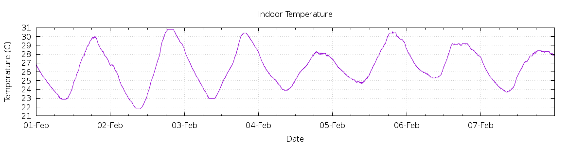 [7-day Indoor Temperature]