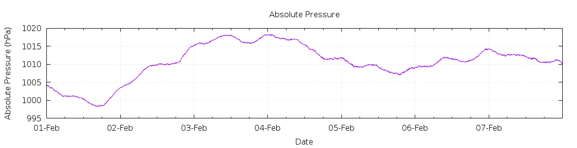 [7-day Pressure]