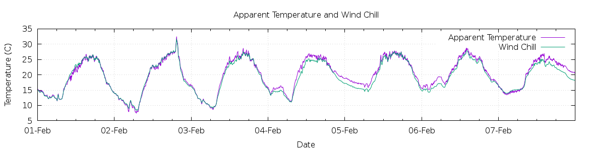 [7-day Apparent Temperature and Wind Chill]