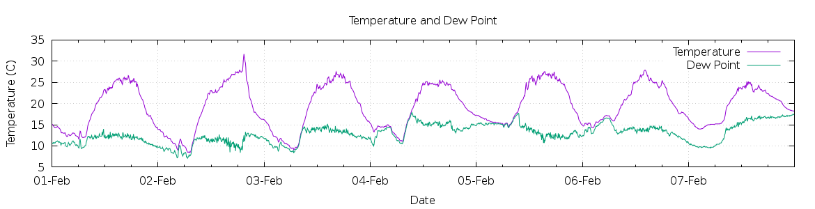 [7-day Temperature and Dew Point]