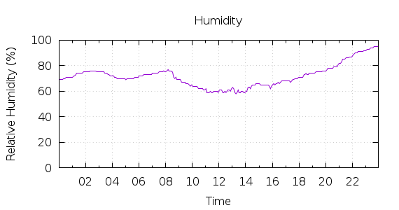 [1-day Humidity]