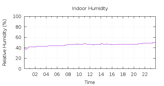 [1-day Humidity]