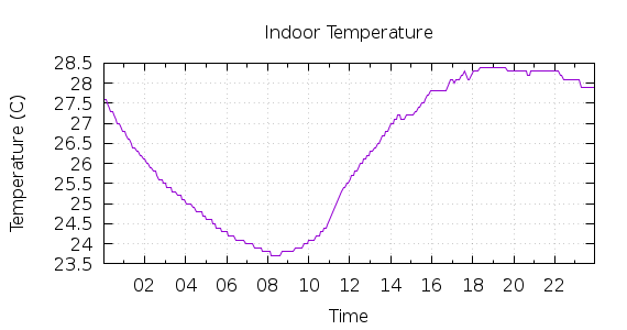 [1-day Indoor Temperature]