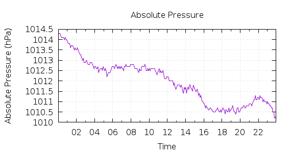 [1-day Pressure]