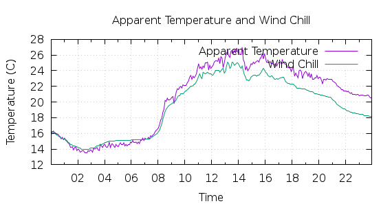 [1-day Apparent Temperature and Wind Chill]