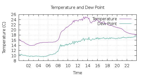 [1-day Temperature and Dew Point]