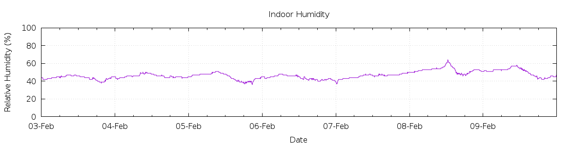 [7-day Humidity]