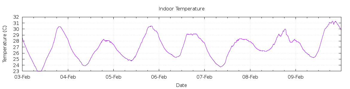 [7-day Indoor Temperature]