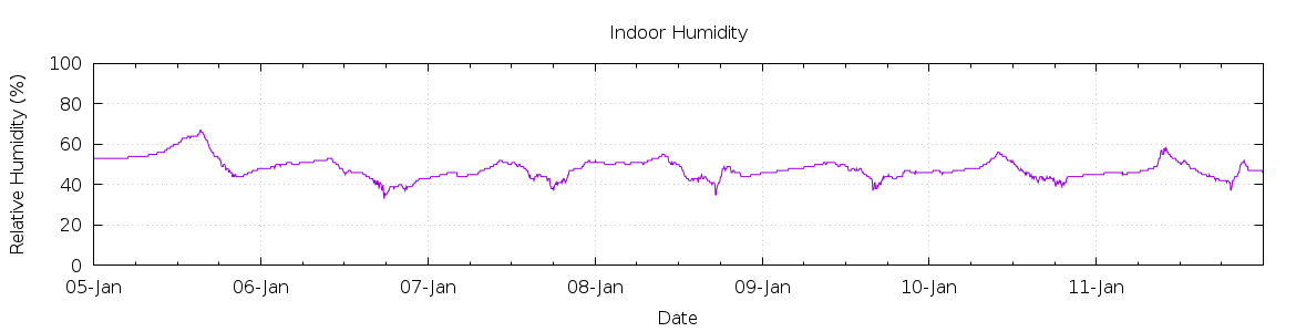 [7-day Humidity]