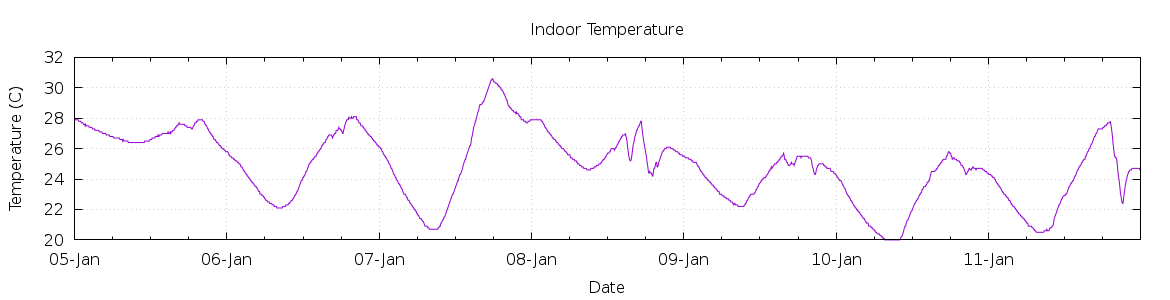 [7-day Indoor Temperature]