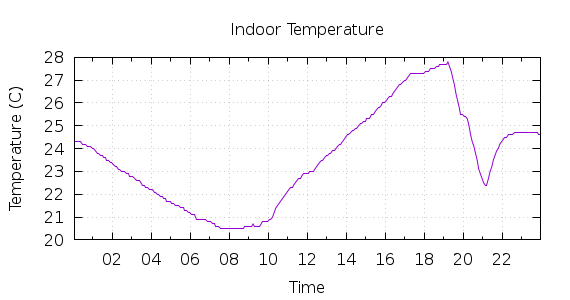 [1-day Indoor Temperature]